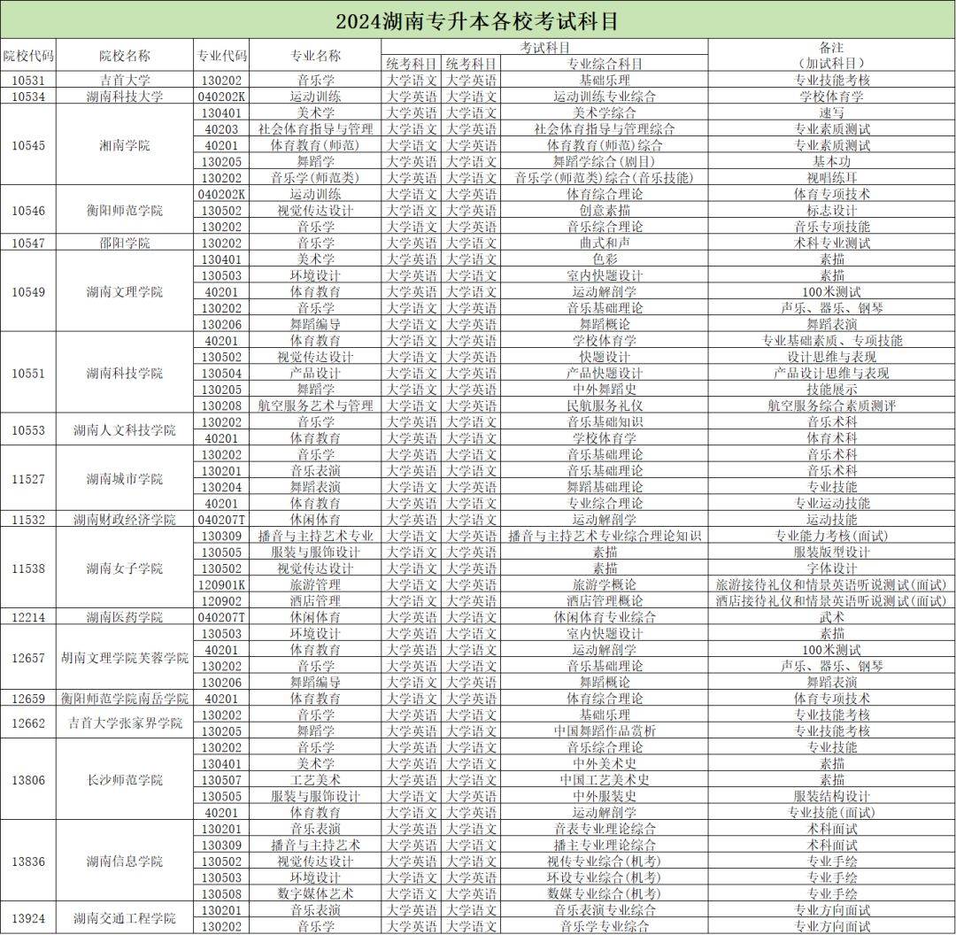 2024年湖南專升本加試專業(yè)匯總，你的報考專業(yè)在其中嗎？(圖2)