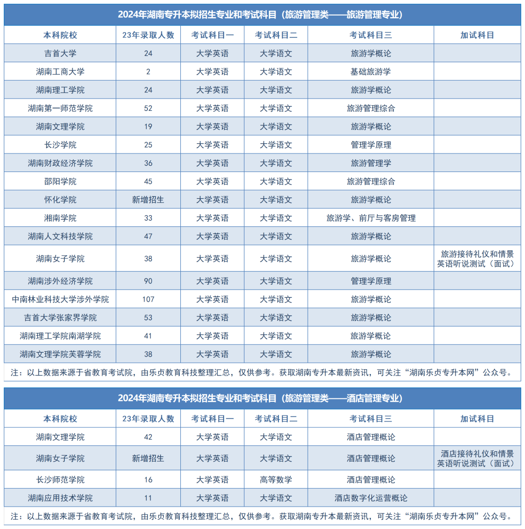 2024年湖南專升本擬招生專業(yè)和考試科目匯總（分專業(yè)）(圖2)