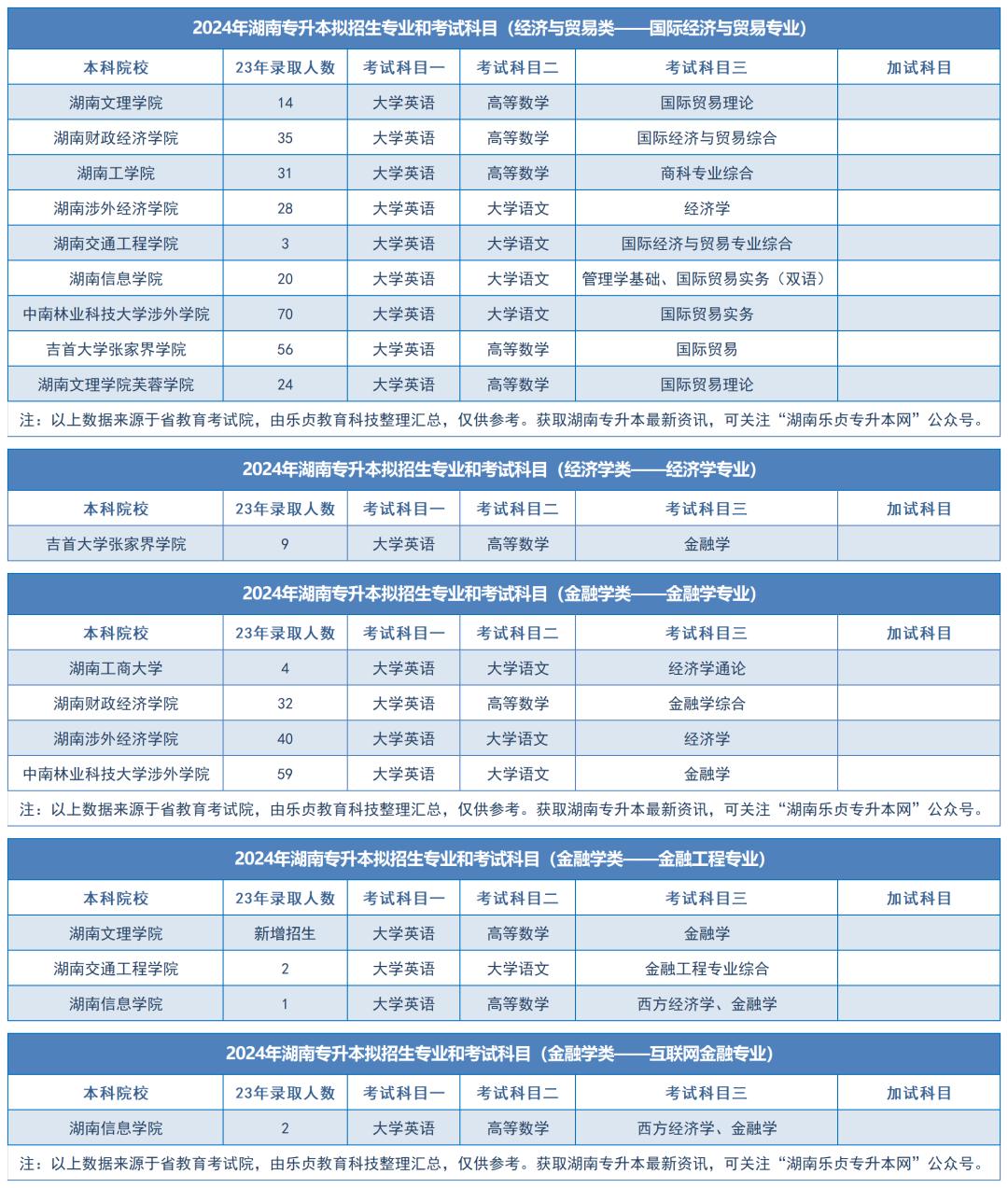 2024年湖南專升本擬招生專業(yè)和考試科目匯總（分專業(yè)）(圖12)