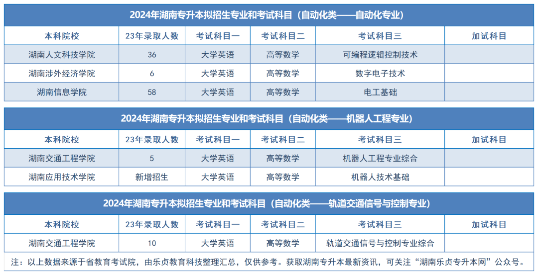 2024年湖南專升本擬招生專業(yè)和考試科目匯總（分專業(yè)）(圖18)