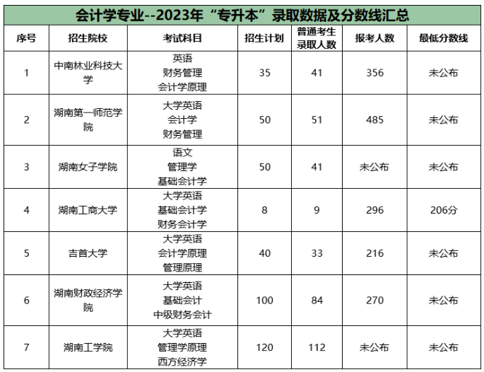 湖南專(zhuān)升本公辦院校會(huì)計(jì)學(xué)報(bào)錄比2023