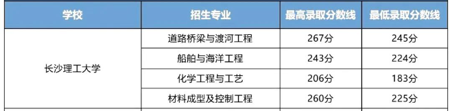 長沙理工大學(xué)2023年專升本錄取分數(shù)線