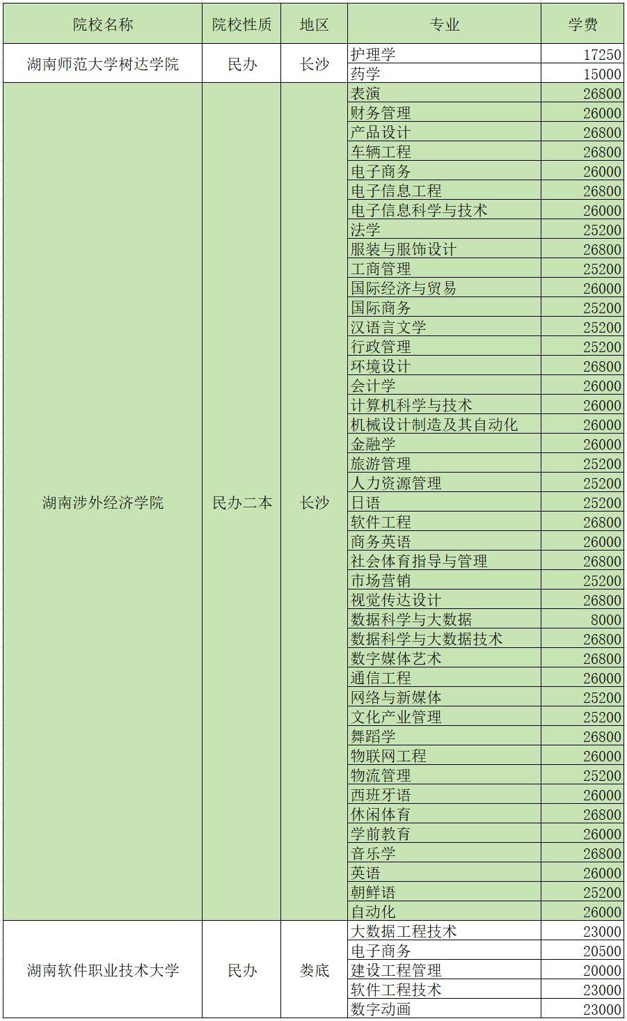 2024年湖南專升本招生院校各專業(yè)學(xué)費(fèi)匯總(圖6)