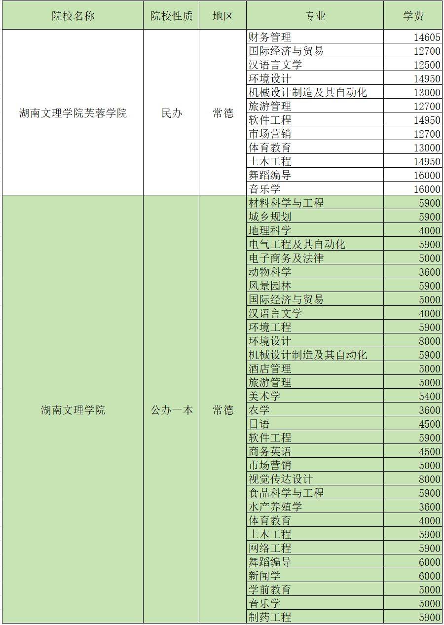 2024年湖南專升本招生院校各專業(yè)學(xué)費(fèi)匯總(圖5)