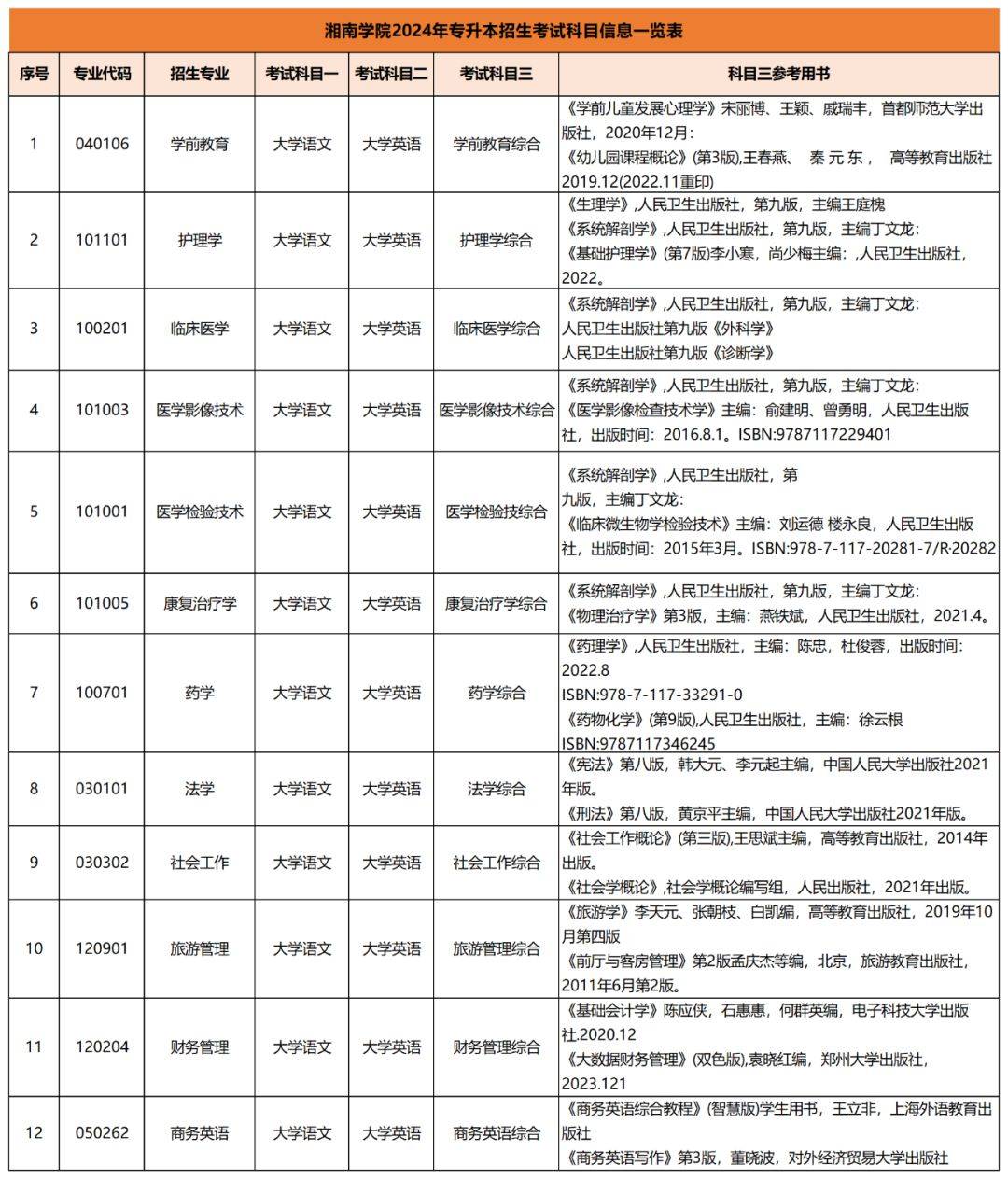 2024年專升本考試擬招生專業(yè)及考試科目已公布匯總(圖16)