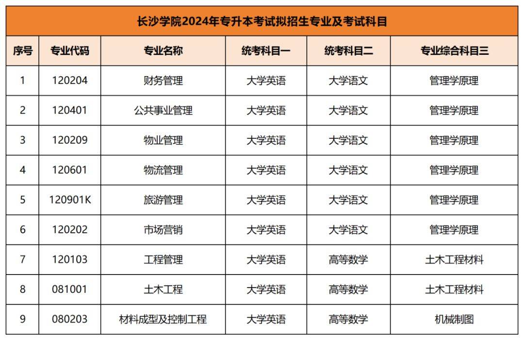 2024年專升本考試擬招生專業(yè)及考試科目已公布匯總(圖18)