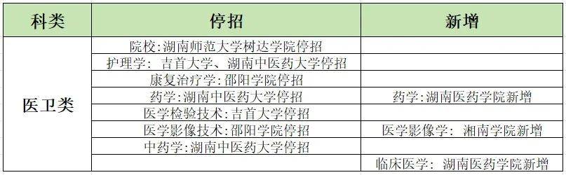 24湖南專升本招生變動！18所學(xué)校53個專業(yè)需要加試科目！ (圖3)