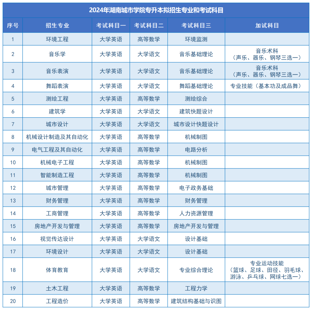 湖南城市學(xué)院2024年專升本報(bào)考指南(圖11)