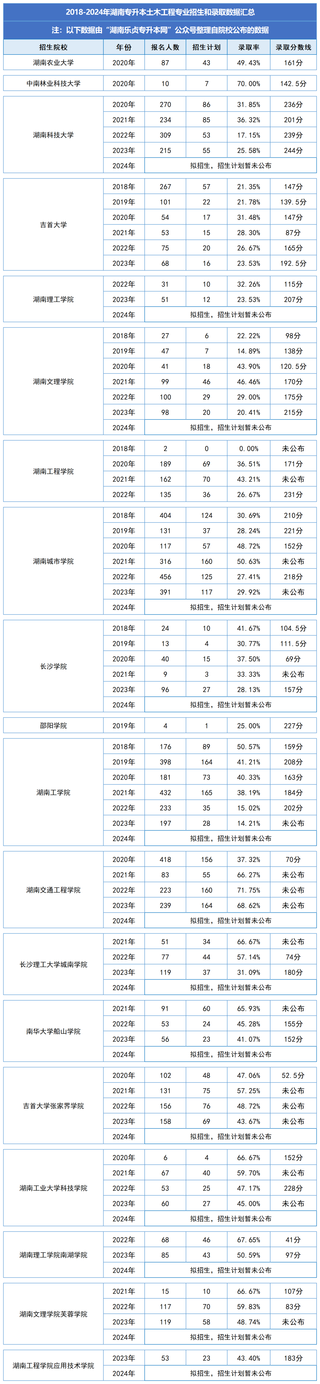 湖南統(tǒng)招專升本歷年分數(shù)線及錄取情況（十）(圖1)