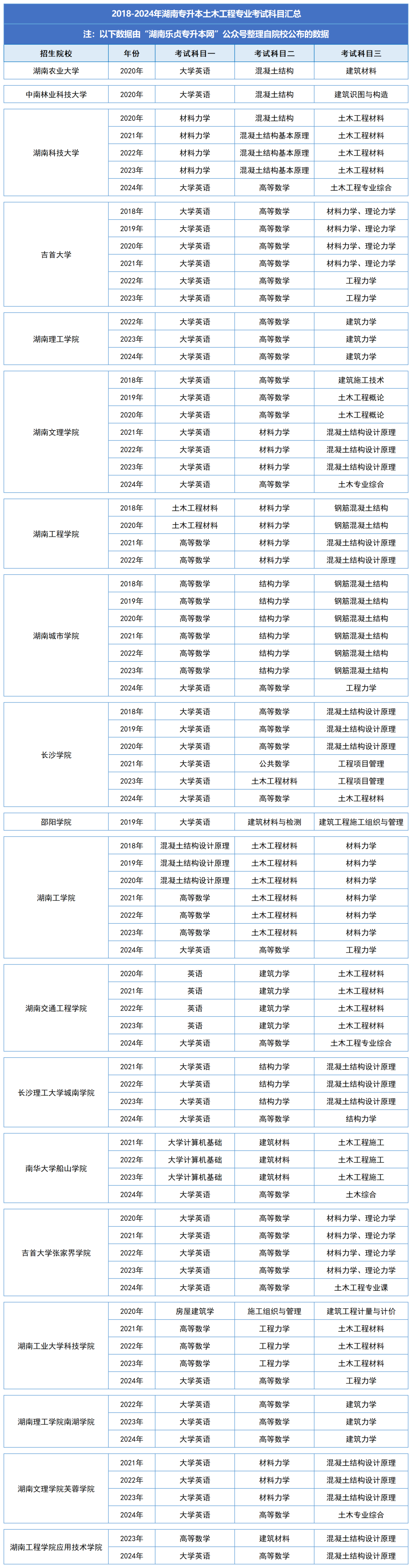 湖南統(tǒng)招專升本歷年分數(shù)線及錄取情況（十）(圖2)