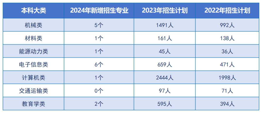 省教育廳：2024年湖南專升本將擴招這類高校和專業(yè)(圖3)