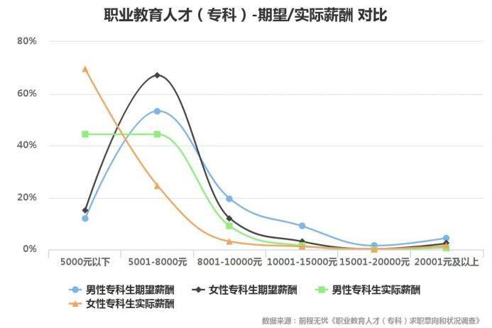 ?？粕滦降陀?000元，專科生的出路在哪？ (圖1)