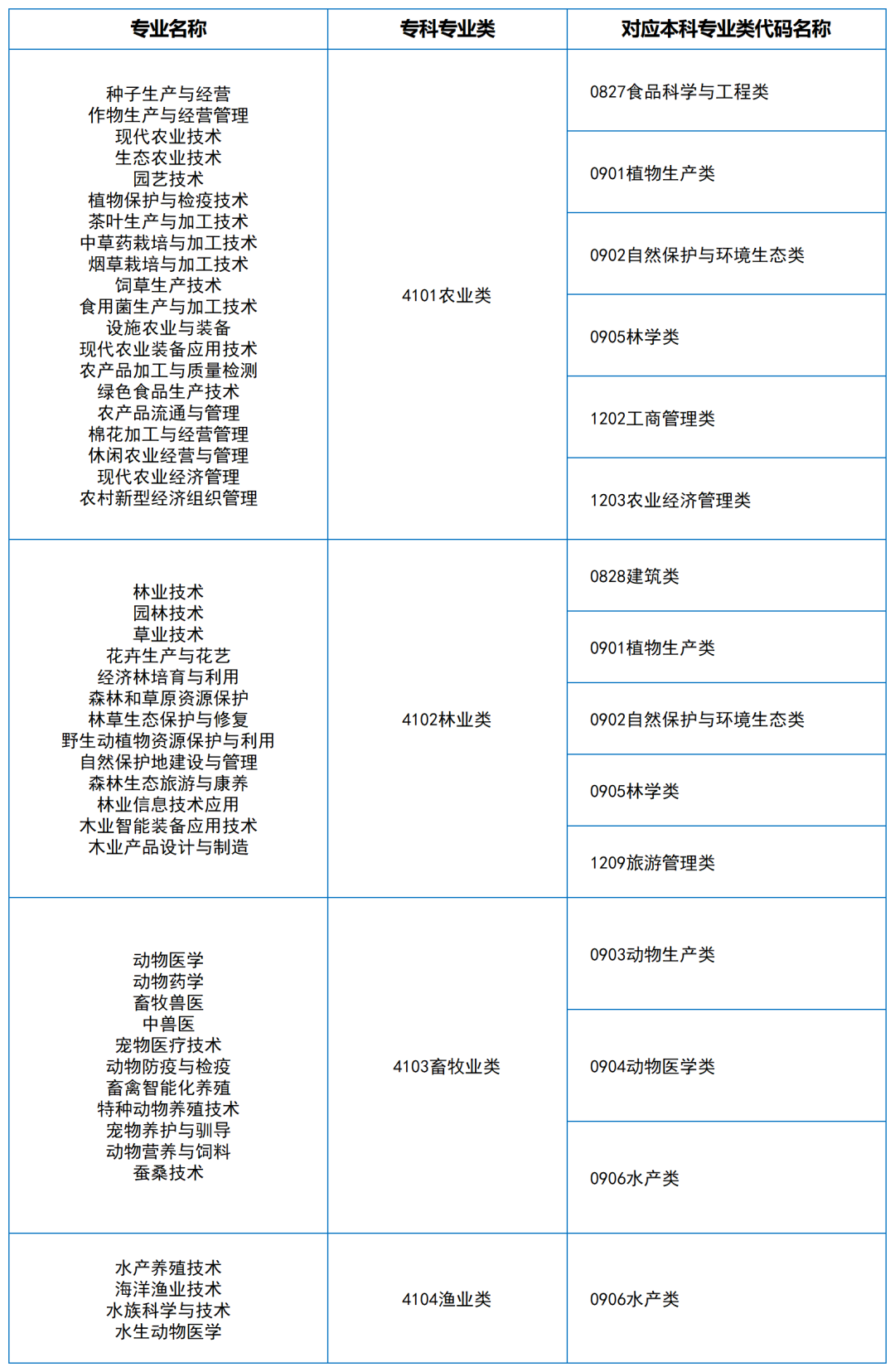 2024年湖南專升本大類對(duì)應(yīng)關(guān)系（詳細(xì)對(duì)照表）(圖1)