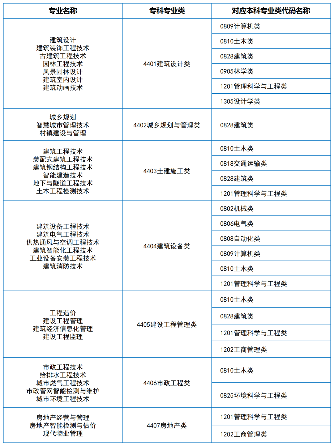 2024年湖南專升本大類對(duì)應(yīng)關(guān)系（詳細(xì)對(duì)照表）(圖4)