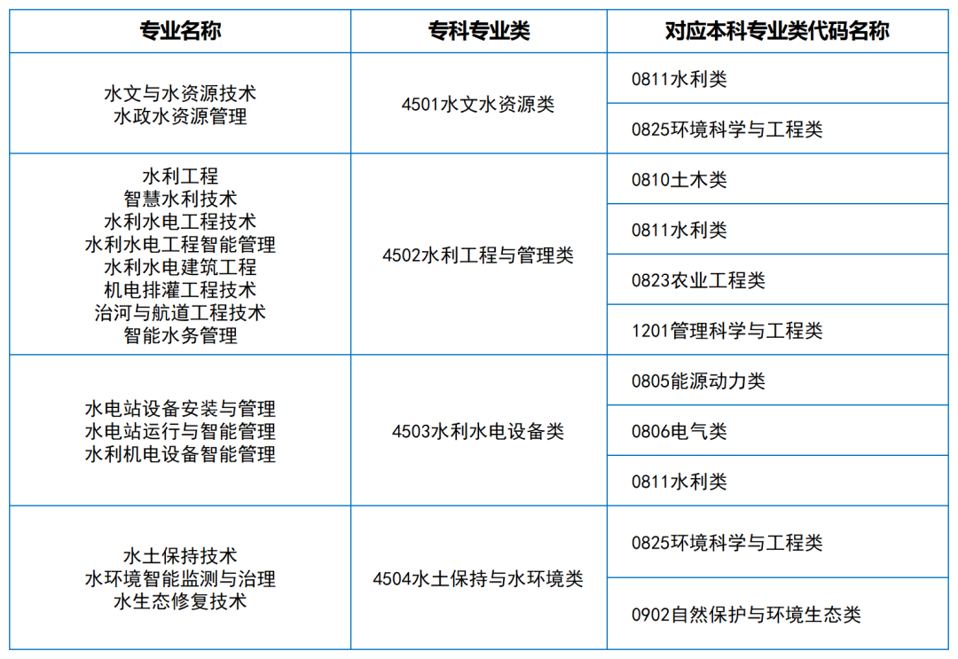 2024年湖南專升本大類對(duì)應(yīng)關(guān)系（詳細(xì)對(duì)照表）(圖5)