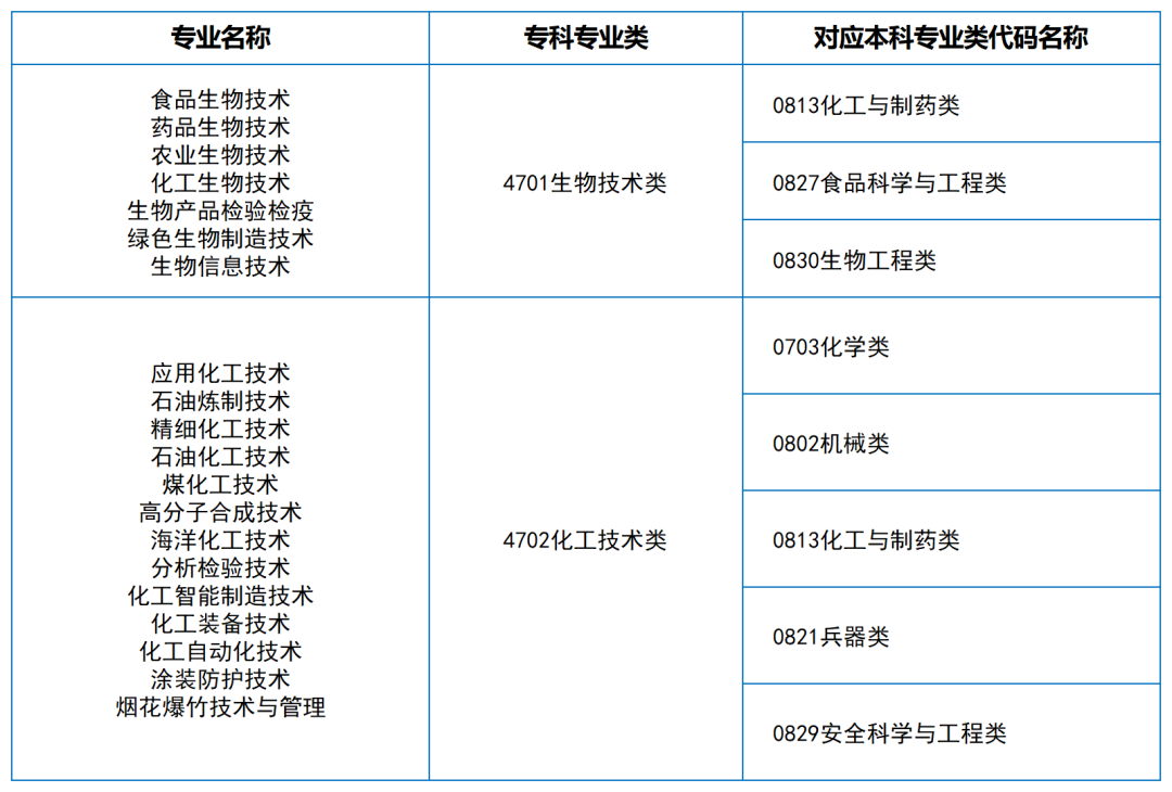 2024年湖南專升本大類對(duì)應(yīng)關(guān)系（詳細(xì)對(duì)照表）(圖7)