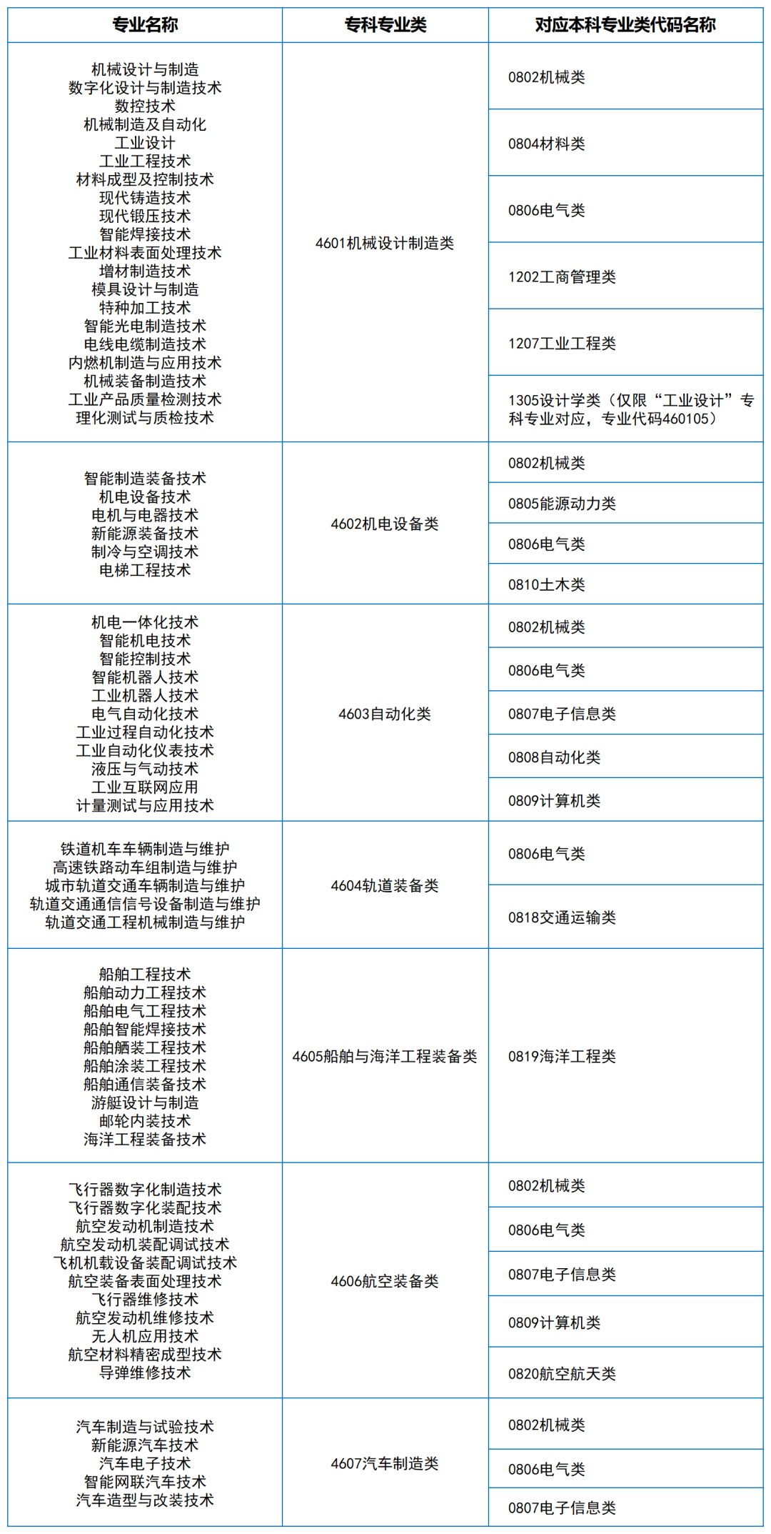 2024年湖南專升本大類對(duì)應(yīng)關(guān)系（詳細(xì)對(duì)照表）(圖6)