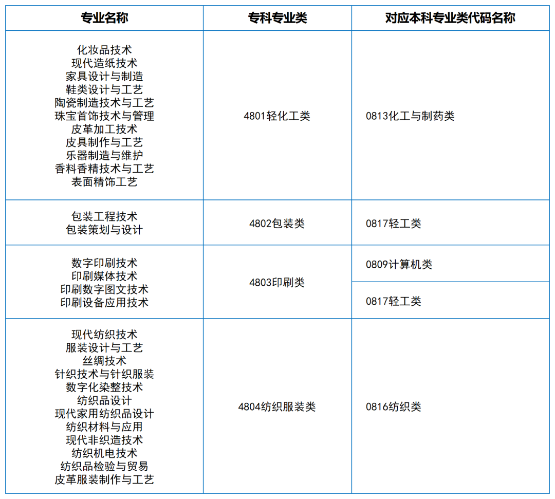 2024年湖南專升本大類對(duì)應(yīng)關(guān)系（詳細(xì)對(duì)照表）(圖8)