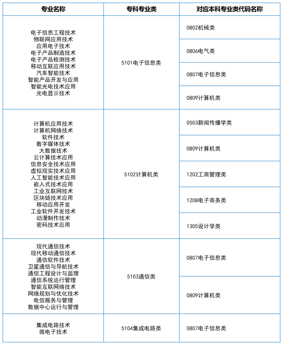 2024年湖南專升本大類對(duì)應(yīng)關(guān)系（詳細(xì)對(duì)照表）(圖11)