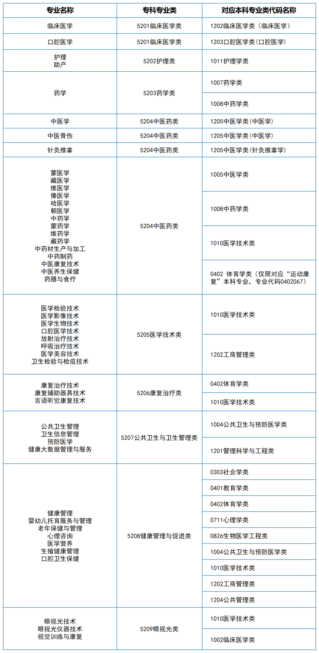 2024年湖南專升本大類對(duì)應(yīng)關(guān)系（詳細(xì)對(duì)照表）(圖12)