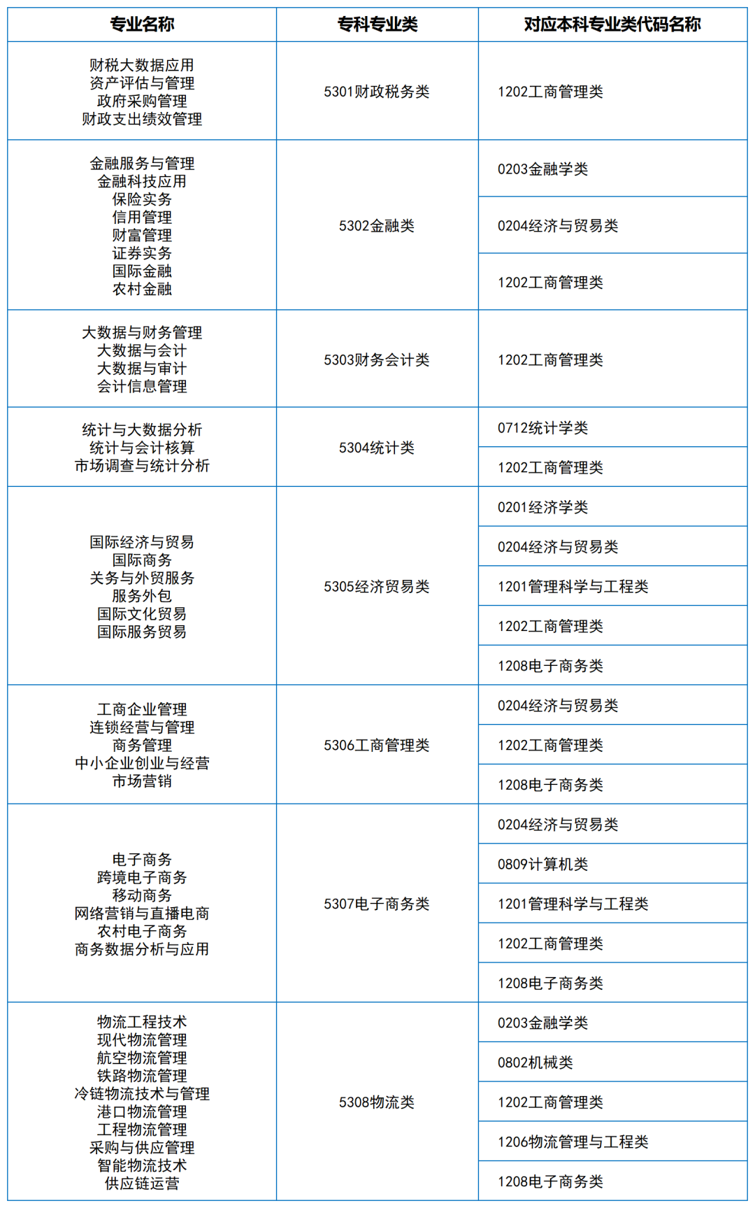 2024年湖南專升本大類對(duì)應(yīng)關(guān)系（詳細(xì)對(duì)照表）(圖13)