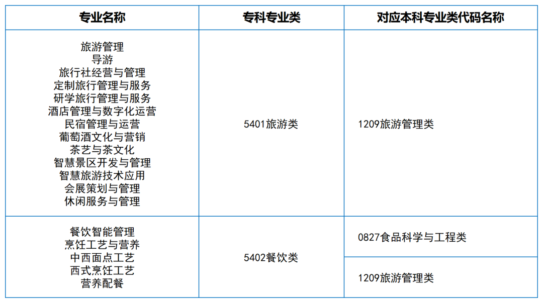 2024年湖南專升本大類對(duì)應(yīng)關(guān)系（詳細(xì)對(duì)照表）(圖14)