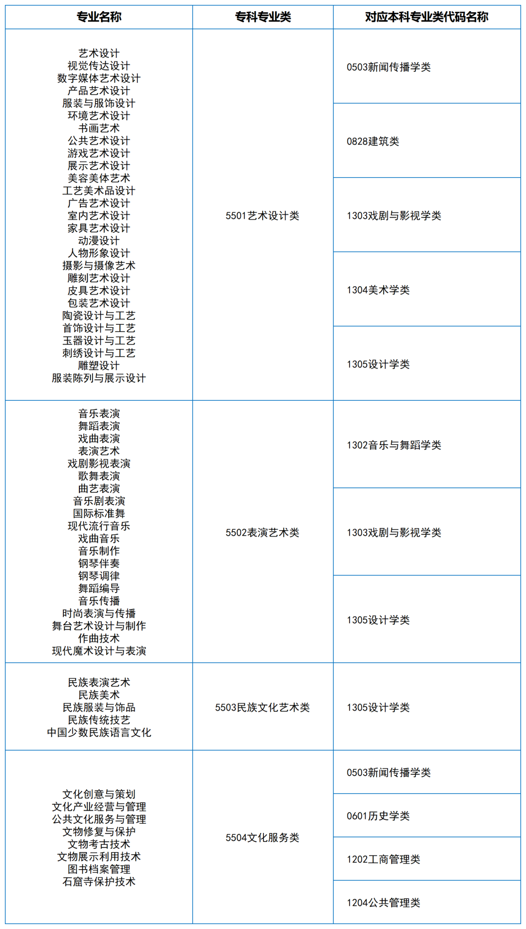 2024年湖南專升本大類對(duì)應(yīng)關(guān)系（詳細(xì)對(duì)照表）(圖15)