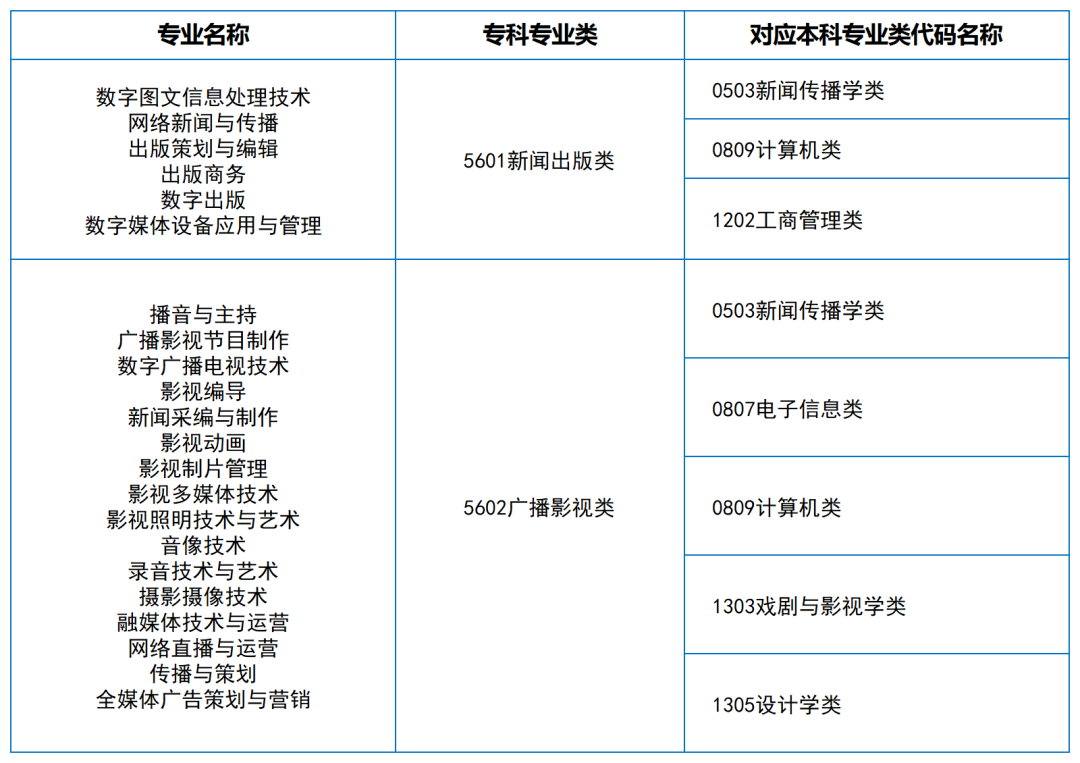 2024年湖南專升本大類對(duì)應(yīng)關(guān)系（詳細(xì)對(duì)照表）(圖16)