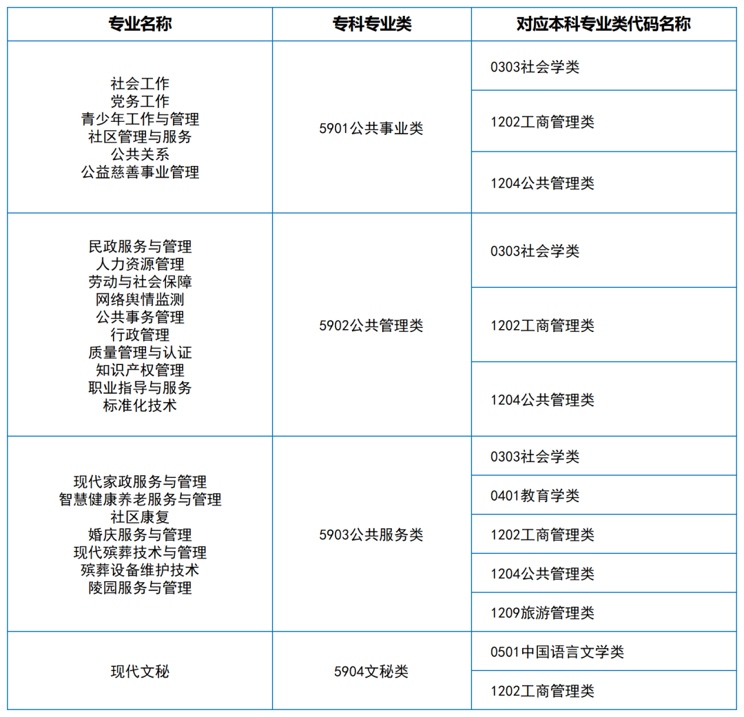 2024年湖南專升本大類對(duì)應(yīng)關(guān)系（詳細(xì)對(duì)照表）(圖19)