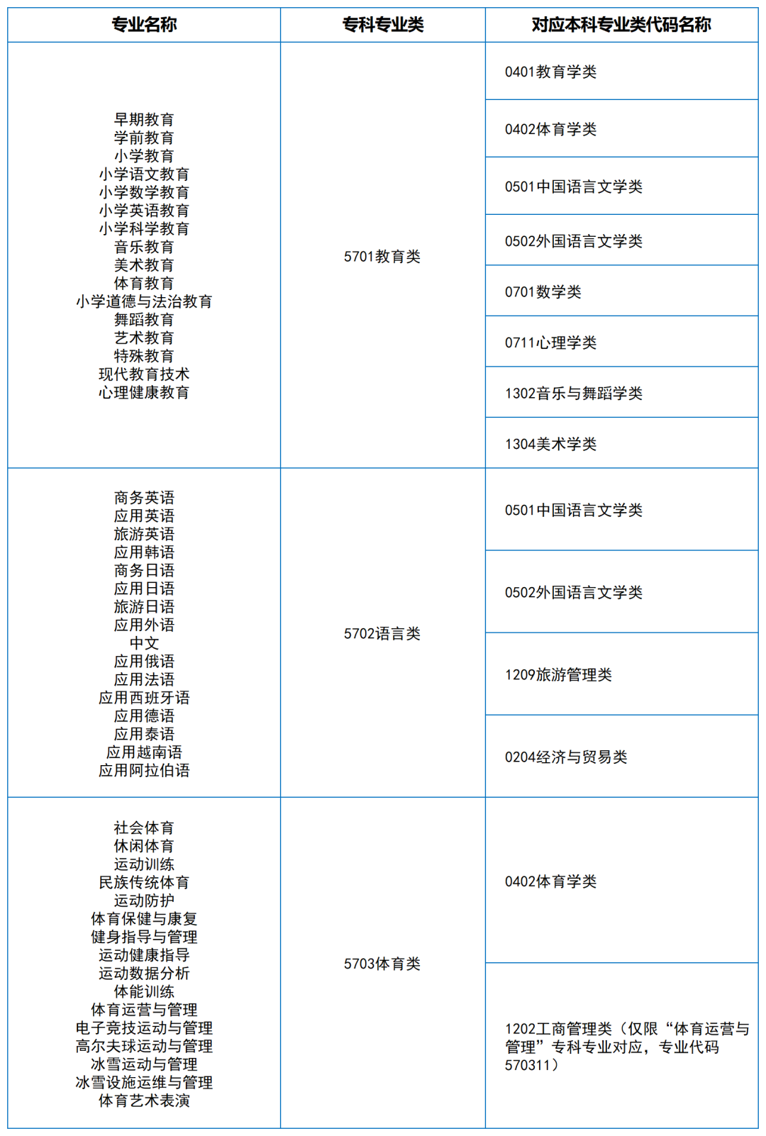 2024年湖南專升本大類對(duì)應(yīng)關(guān)系（詳細(xì)對(duì)照表）(圖17)