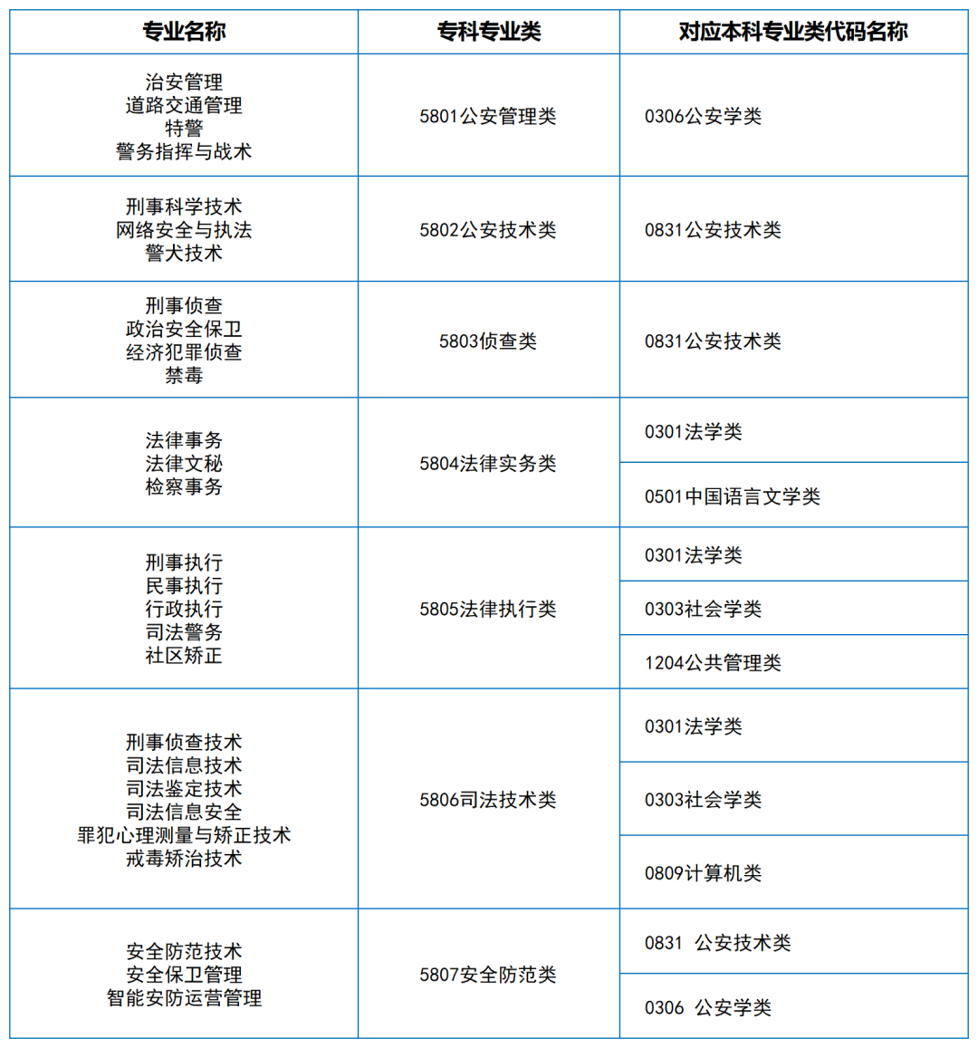 2024年湖南專升本大類對(duì)應(yīng)關(guān)系（詳細(xì)對(duì)照表）(圖18)