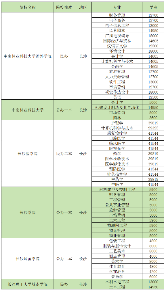 2024湖南專升本招生院校各專業(yè)學(xué)費匯總