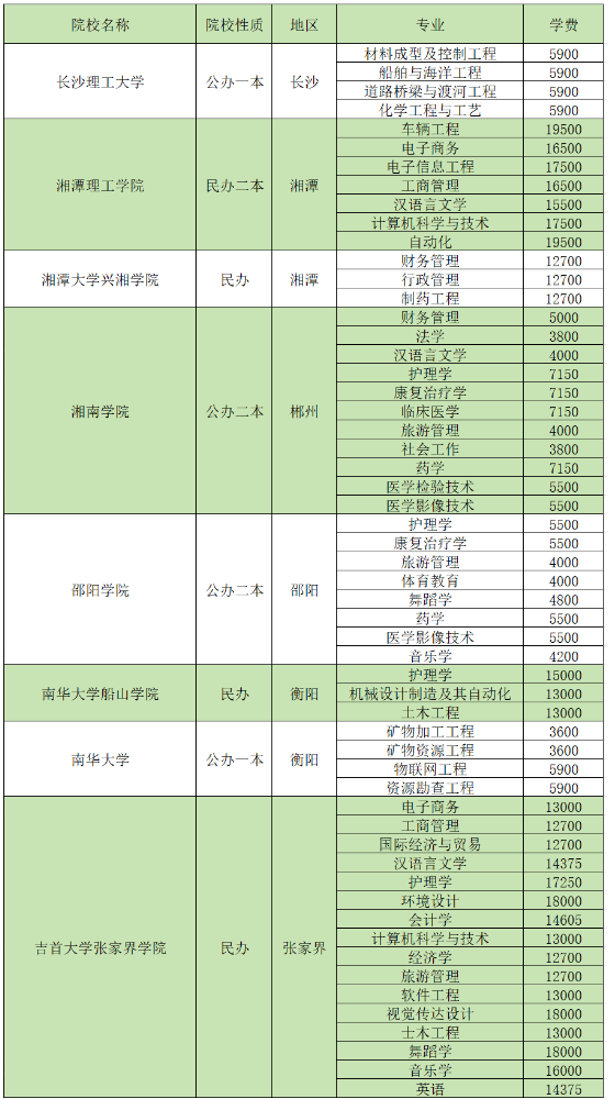 2024湖南專升本招生院校各專業(yè)學(xué)費匯總