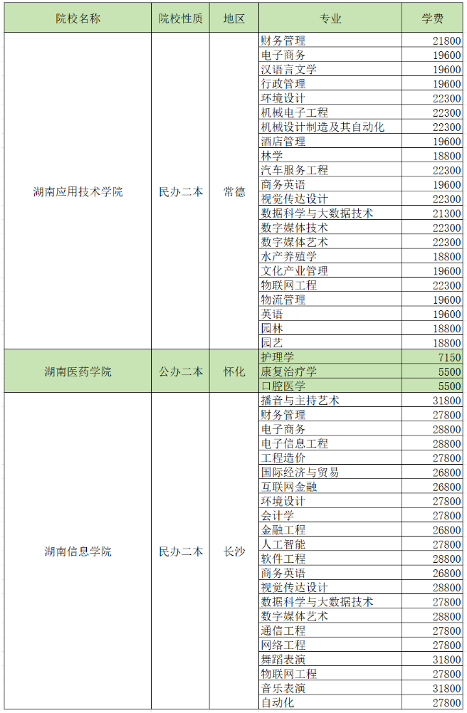 2024湖南專升本招生院校各專業(yè)學(xué)費匯總