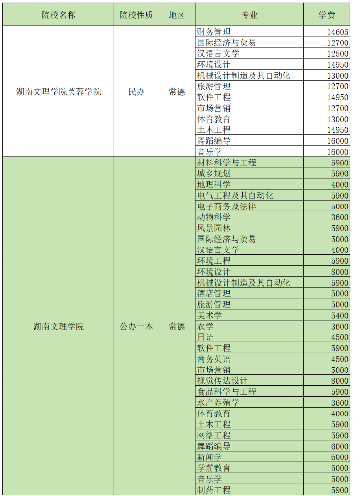 2024湖南專升本招生院校各專業(yè)學(xué)費匯總