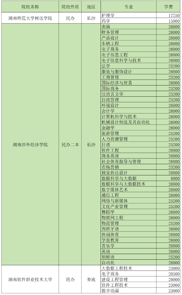 2024湖南專升本招生院校各專業(yè)學(xué)費匯總