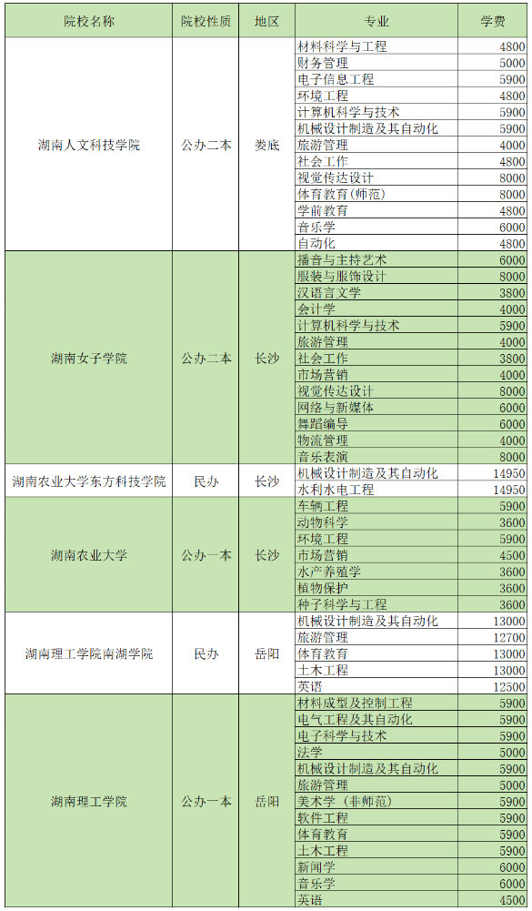 2024湖南專升本招生院校各專業(yè)學(xué)費匯總