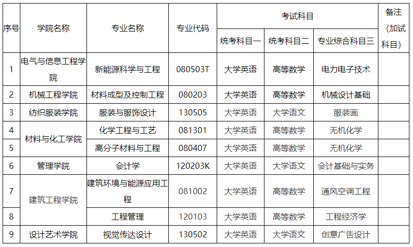 2024年湖南工程學(xué)院專升本考試大綱及擬招生專業(yè)、考試科目發(fā)布