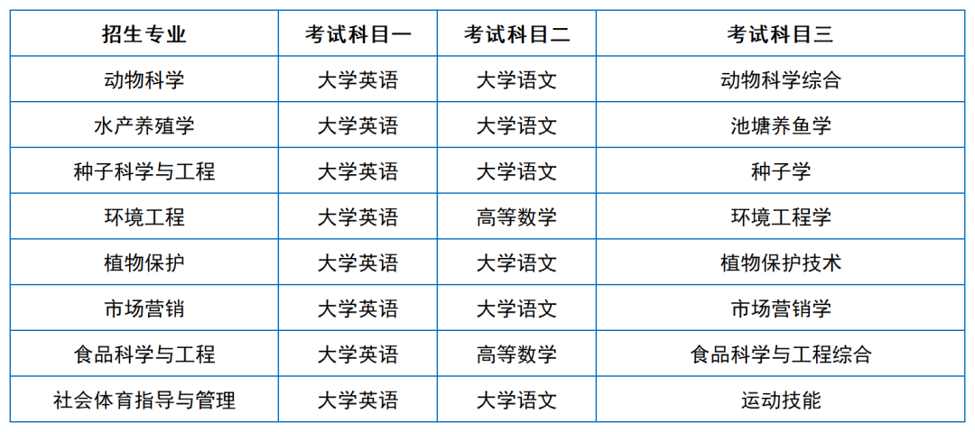 2024年湖南專升本院?？荚嚳颇亢涂季V匯總（11所院校已公布考綱或參考書）(圖3)