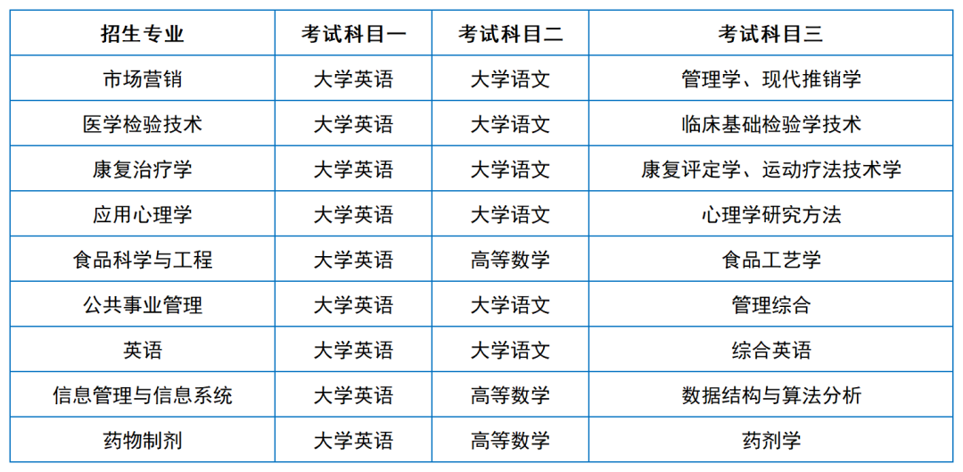 2024年湖南專升本院?？荚嚳颇亢涂季V匯總（11所院校已公布考綱或參考書）(圖5)