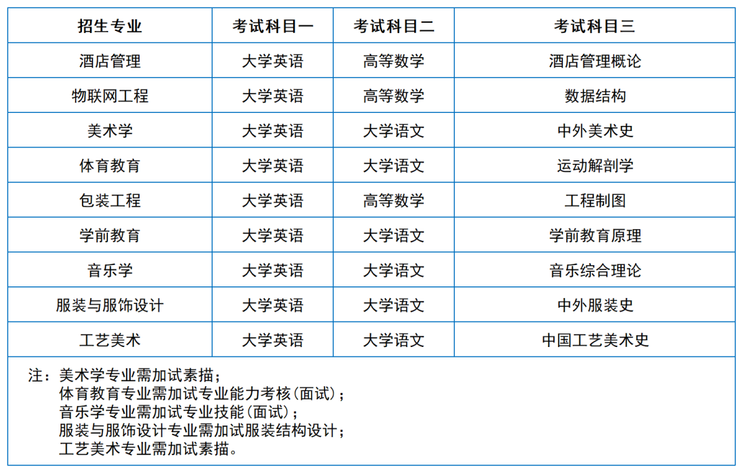 2024年湖南專升本院校考試科目和考綱匯總（11所院校已公布考綱或參考書）(圖27)