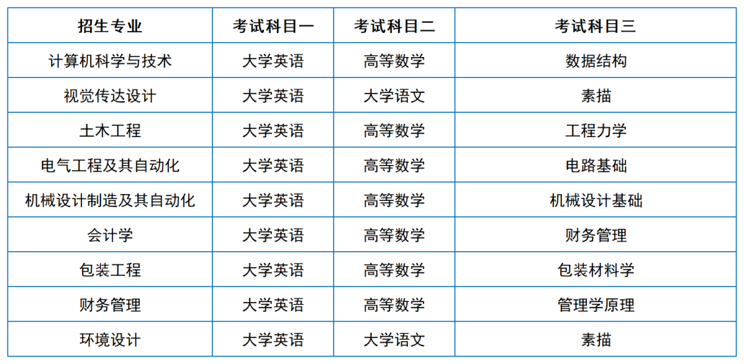 2024年湖南專升本院?？荚嚳颇亢涂季V匯總（11所院校已公布考綱或參考書）(圖44)