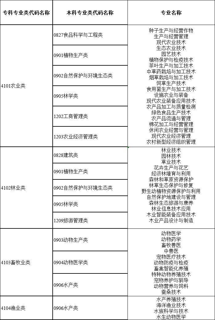 2024年湖南專升本大類對應關(guān)系詳細對照表 (圖1)