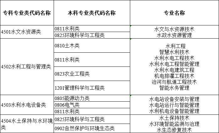 2024年湖南專升本大類對應關(guān)系詳細對照表 (圖5)