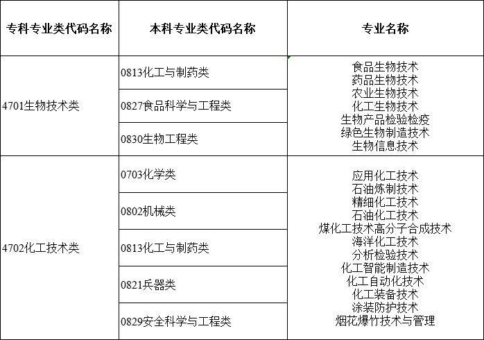 2024年湖南專升本大類對應關(guān)系詳細對照表 (圖7)