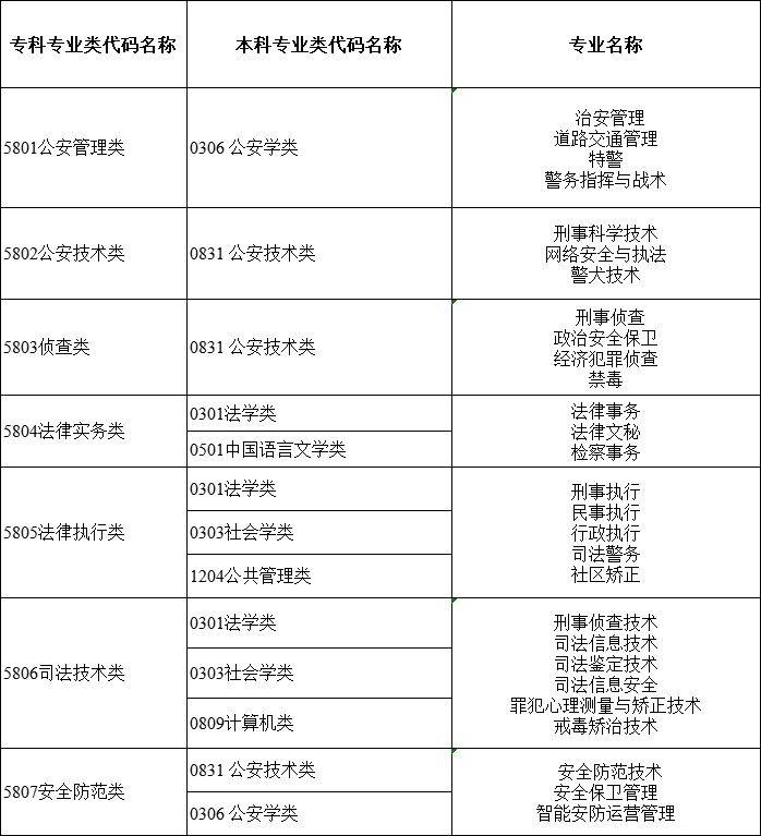 2024年湖南專升本大類對應關(guān)系詳細對照表 (圖18)