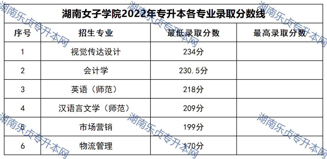 2023年湖南專升本錄取分?jǐn)?shù)線匯總(圖39)