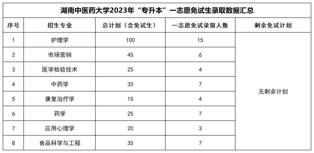 2023年湖南“專升本”公辦院校一志愿免試生錄取情況匯總(圖4)