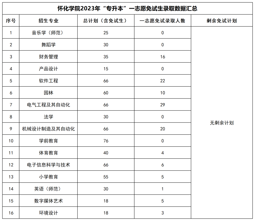 2023年湖南“專升本”公辦院校一志愿免試生錄取情況匯總(圖19)