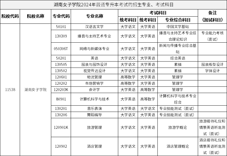 湖南女子學(xué)院2024年普通專升本考試的招生專業(yè)、考試科目